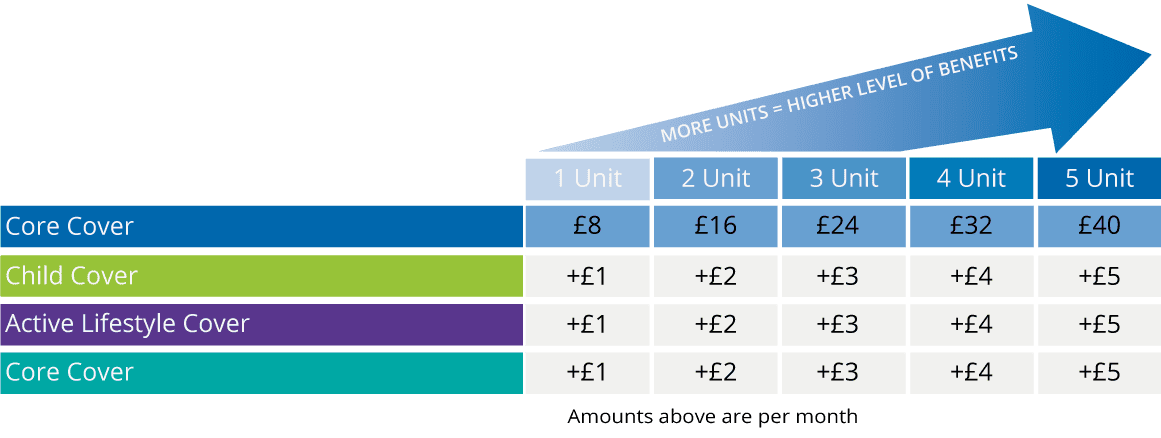 MultiProtect Insurance cost per unit of cover